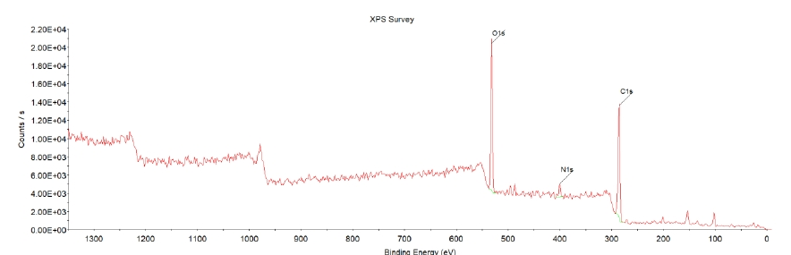 图1.1 未处理聚氨酯泡沫XPS总谱图