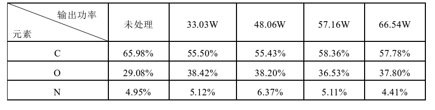 表1.1 空气91短视频在线播放体变输出功率处理前后聚氨酯表面元素组成XPS分析数据 
