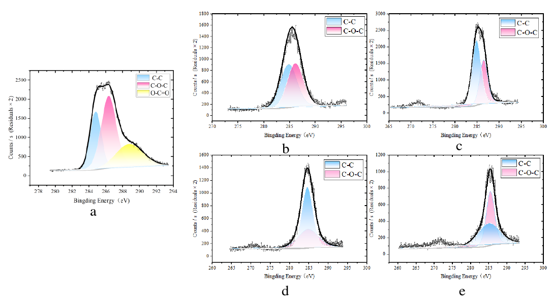 不同输出功率下空气91短视频在线播放体处理前后C1s谱图