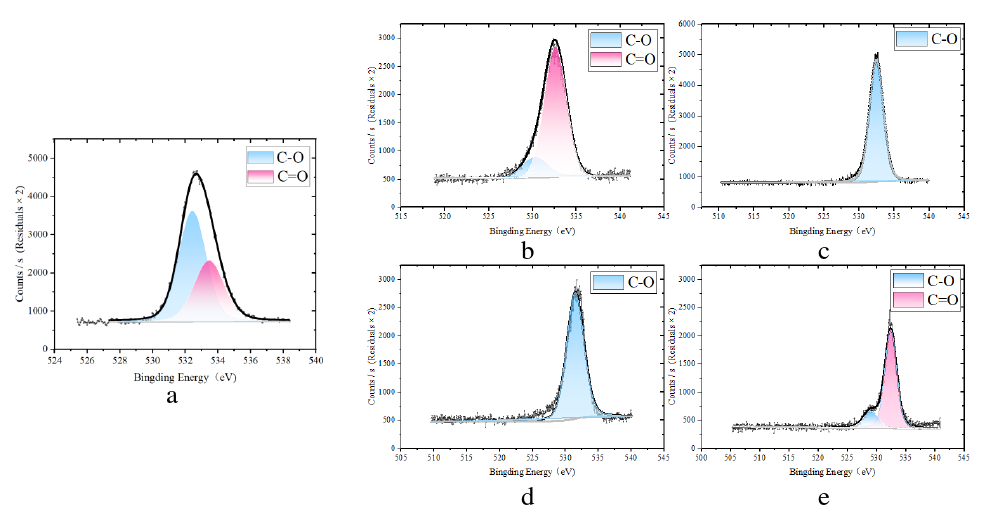 不同输出功率下空气91短视频在线播放体处理前后O1s谱图 