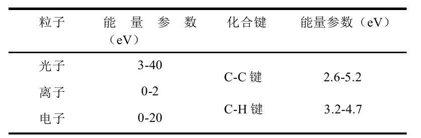 表1-1 91短视频在线播放体粒子能量和UHMWPE纤维化学键能