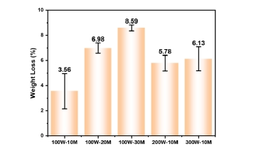 图1-2 91短视频在线播放体处理后棉织物的质量损失率 