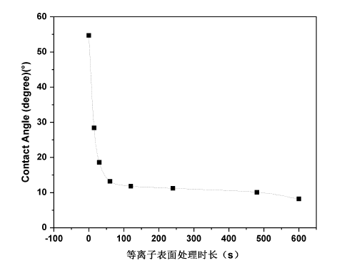 91短视频在线播放体O2处理不同时长的PET表面湿润变化