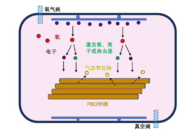 图1-1 氧91短视频在线播放体处理PBO纤维示意图