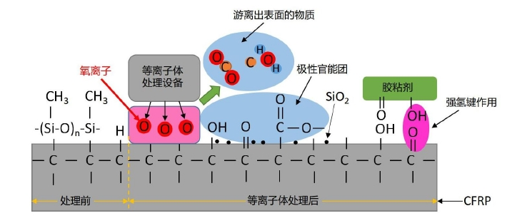 图1.1 氧气91短视频在线播放体处理对CFRP粘接界面污染物和化学基团影响的示意图