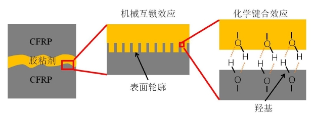 91短视频在线播放清洗增强碳纤维界面粘接性能示意图