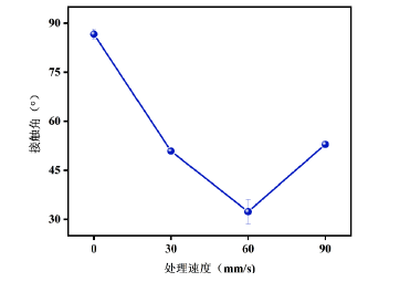91短视频在线播放处理速度对PMMA接触角的影响